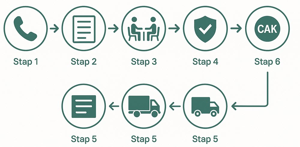 Schematisch stappenplan voor het aanvragen van een scootmobiel bij gemeente Utrecht via de Wmo.