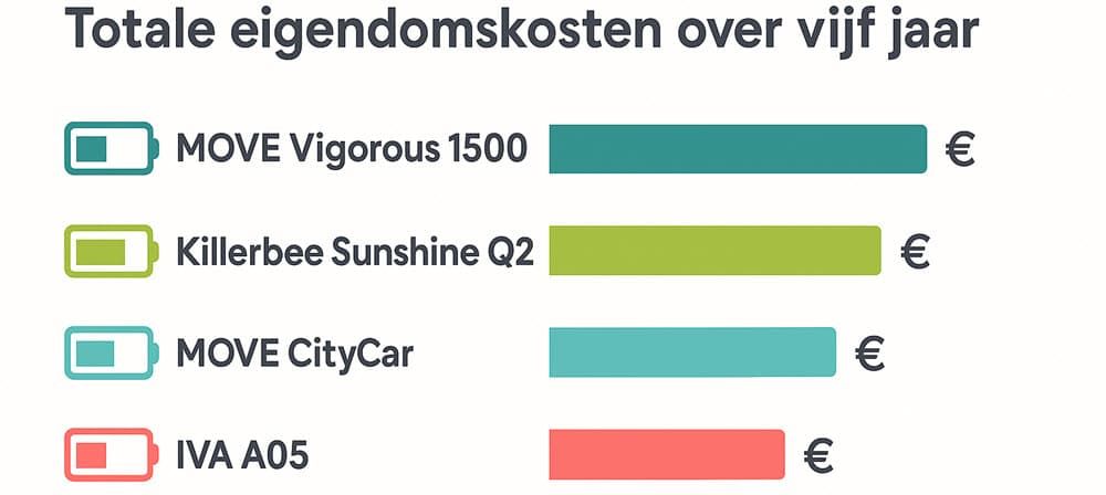 Infographic totale eigendomskosten van vier elektrische brommobielen vergeleken in euro’s per vijf jaar