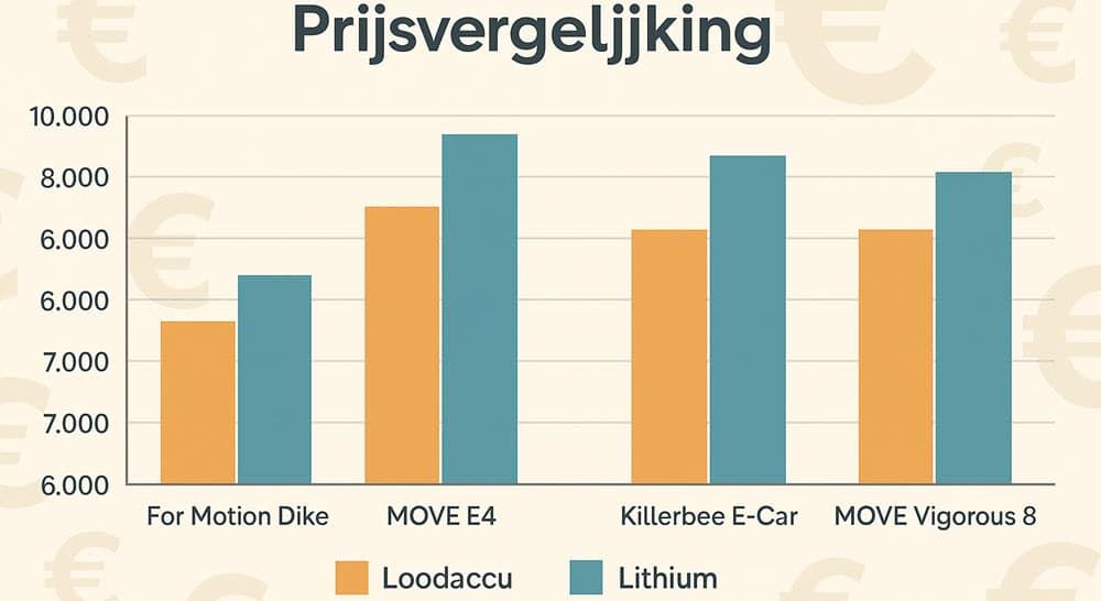 Vergelijkingstabel van de aanschafprijzen voor For Motion Dike, MOVE E4, Killerbee E-Car en MOVE Vigorous 8 in één overzicht
