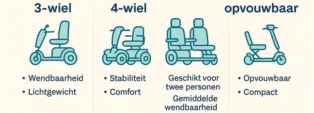 Infographic met vier typen scootmobielen (3-wiel, 4-wiel, duo en opvouwbaar) en hun belangrijkste kenmerken”
