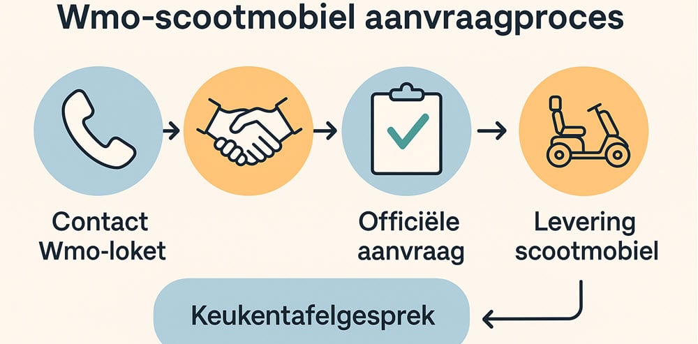 Stappenplan Wmo scootmobiel aanvraag 2025 overzichtelijk in beeld gebracht