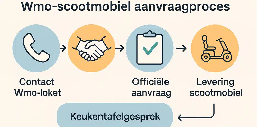 Stappenplan Wmo scootmobiel aanvraag 2025 overzichtelijk in beeld gebracht