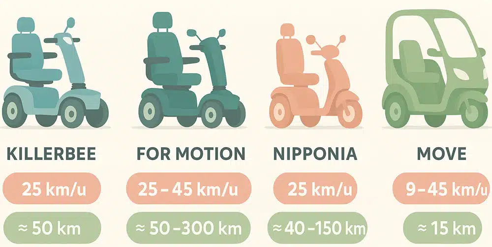 Infographic vergelijkt Killerbee, For Motion, Nipponia en Move scootmobielen met luchtbanden op snelheid, actieradius en prijs