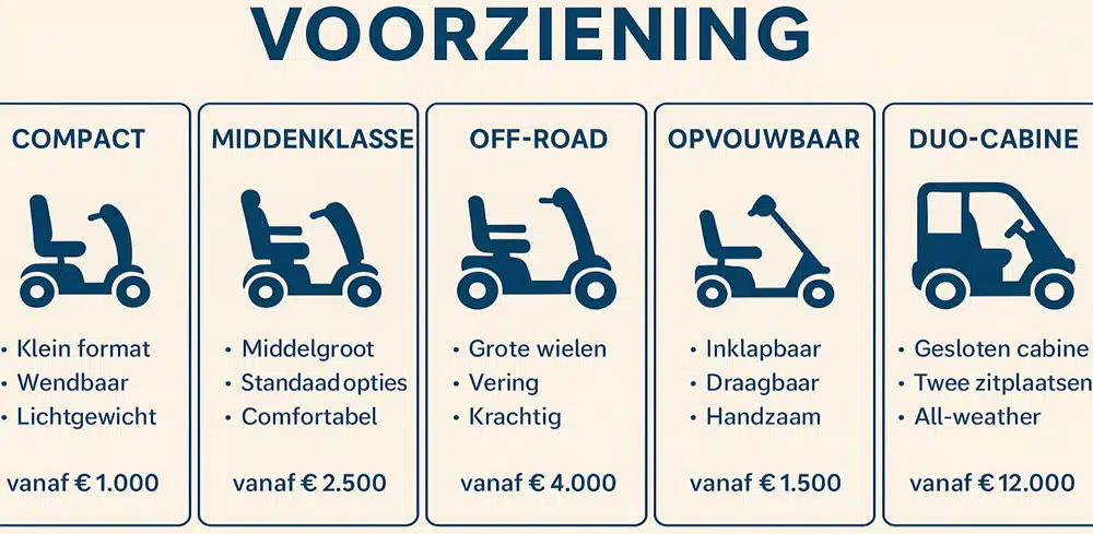 Infographic met typen scootmobielen en bijbehorende prijzen voor PGB-beoordeling
