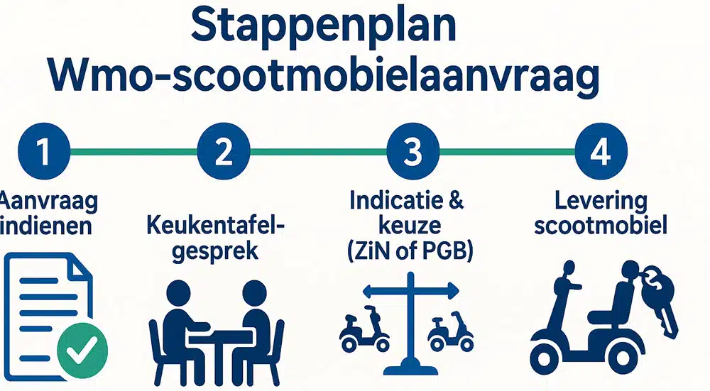 Infographic met overzicht van Wmo scootmobiel aanvraagproces in vier stappen