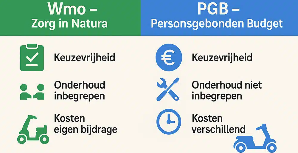 Infographic verschil Wmo en PGB bij scootmobiel aanvragen in 2025