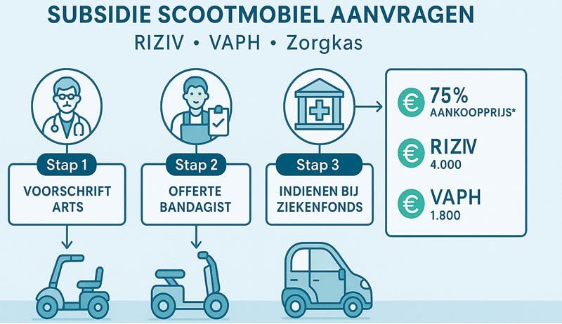 Infographic met stappenplan voor het aanvragen van scootmobielsubsidie in België