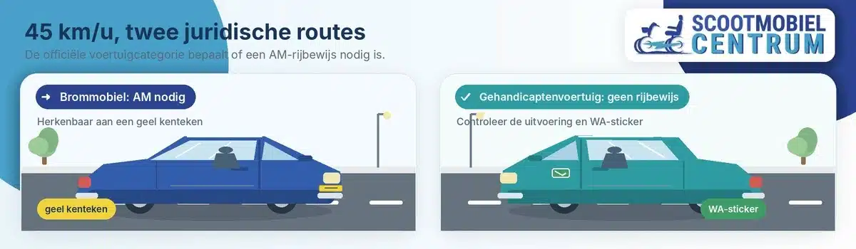 Brommobiel met geel kenteken naast rijbewijsvrij gehandicaptenvoertuig met dezelfde topsnelheid