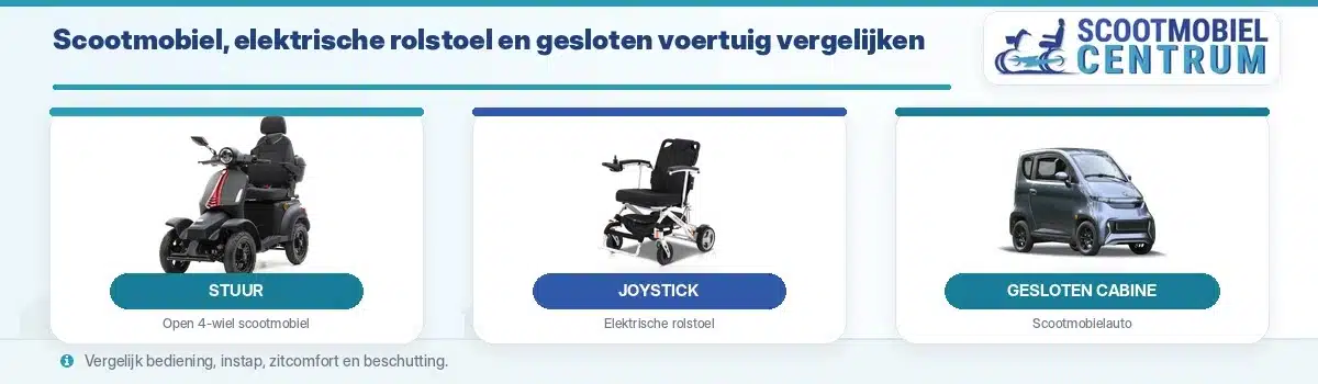 Scootmobiel, elektrische rolstoel en gesloten gehandicaptenvoertuig naast elkaar
