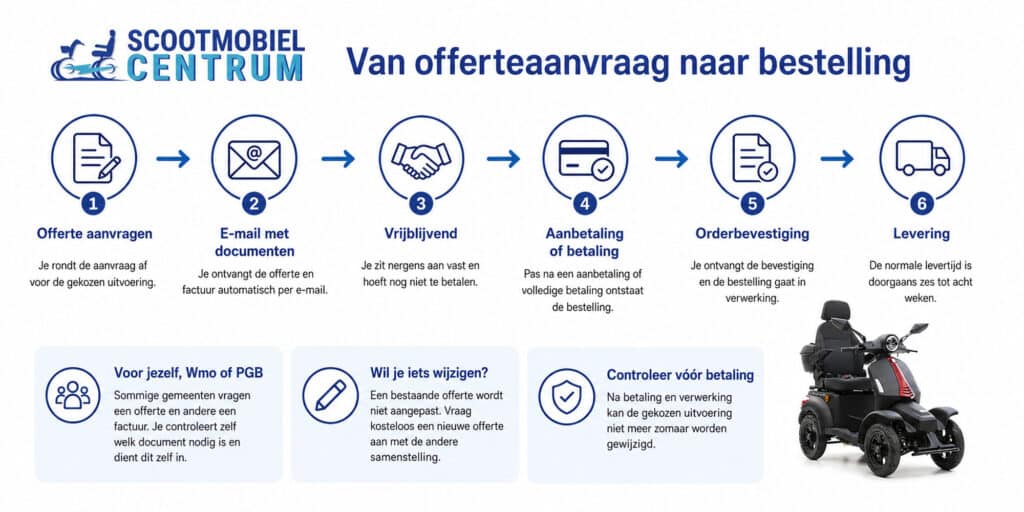 Zes stappen van scootmobielofferte aanvragen tot betaling, orderbevestiging en levering